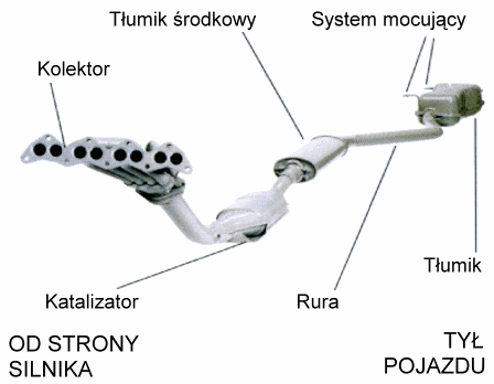 Uwaga To się psuje układ wydechowy